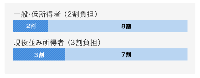 70歳以上75歳未満の自己負担割合