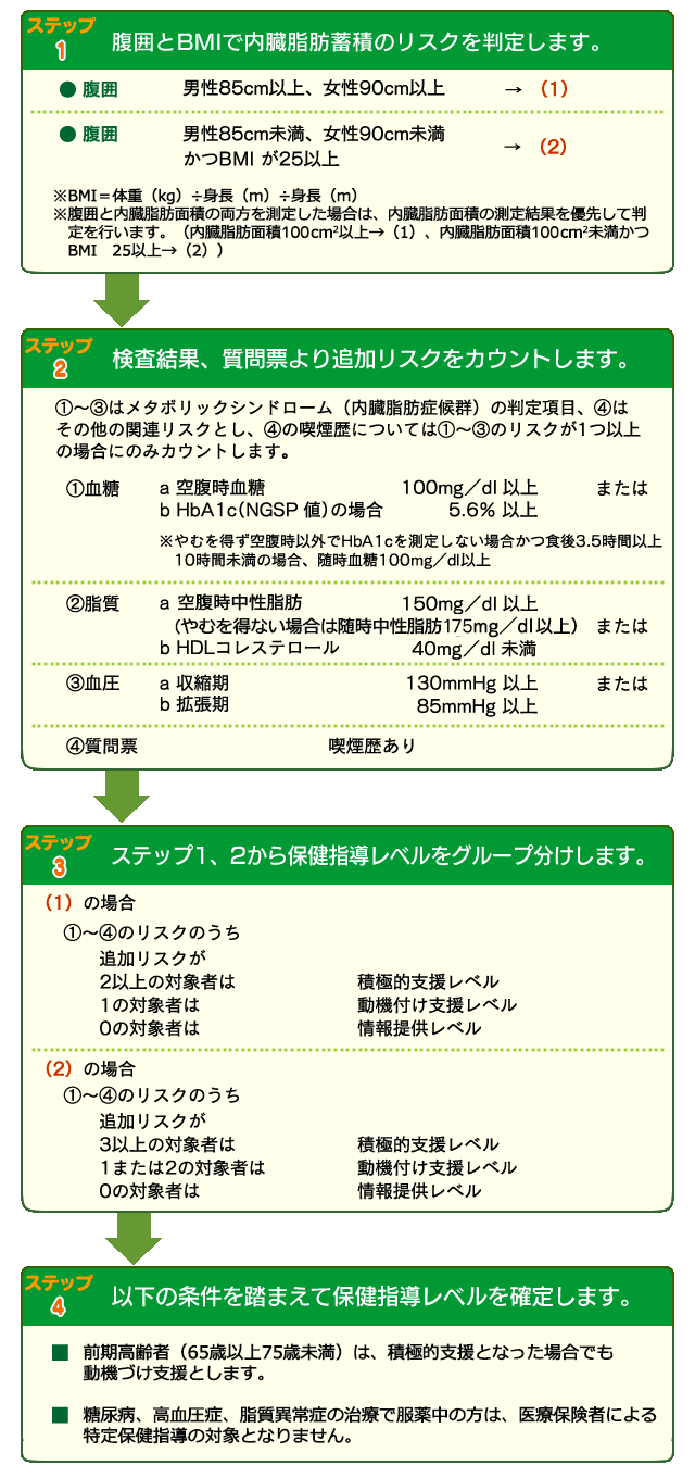 階層化のステップ