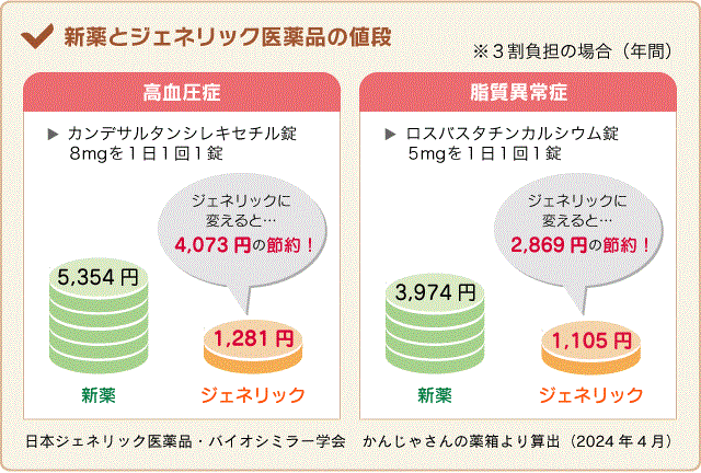 新薬とジェネリック医薬品の値段