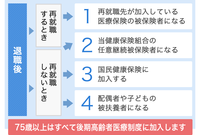 退職後に加入する医療保険