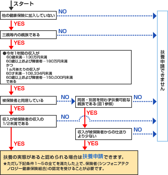 扶養フローチャート