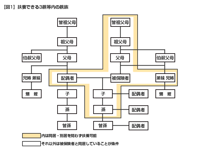 図：扶養の三親等親族